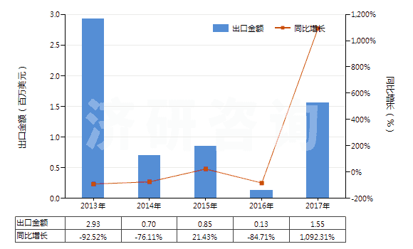 2013-2017年中國初級形狀的異丁烯-異戊二烯橡膠(HS40023110)出口總額及增速統(tǒng)計 2013-2017年中國初級形狀的異丁烯-異戊二烯橡膠(HS40023110)出口總額及增速統(tǒng)計